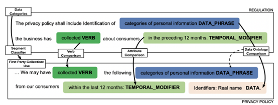 图3.10 合规性分析示例